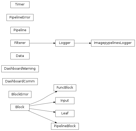 Inheritance diagram of imagepypelines.core.Block.Block, imagepypelines.core.Exceptions.BlockError, imagepypelines.core.DashboardComm.DashboardComm, imagepypelines.core.Exceptions.DashboardWarning, imagepypelines.core.Data.Data, imagepypelines.core.block_subclasses.FuncBlock, imagepypelines.Logger.ImagepypelinesLogger, imagepypelines.core.block_subclasses.Input, imagepypelines.core.block_subclasses.Leaf, imagepypelines.core.Pipeline.Pipeline, imagepypelines.core.block_subclasses.PipelineBlock, imagepypelines.core.Exceptions.PipelineError, imagepypelines.core.util.Timer