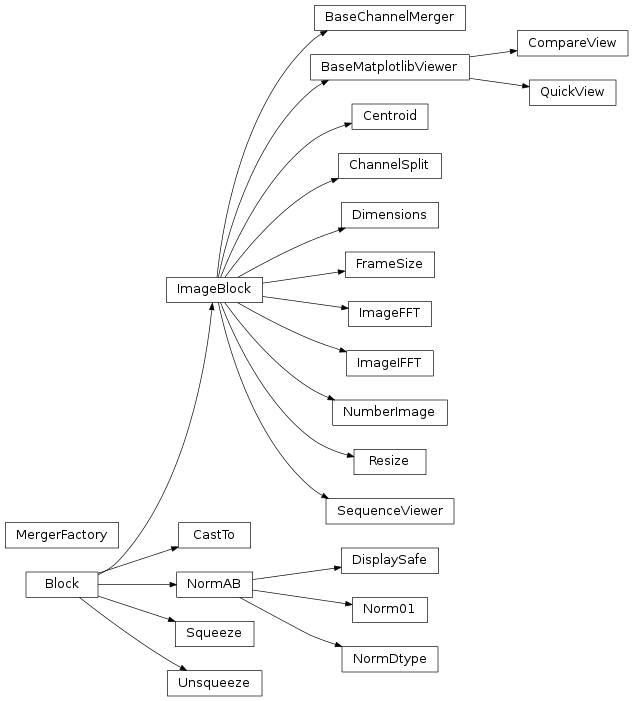 Inheritance diagram of imagepypelines_image.blocks.BaseChannelMerger, imagepypelines_image.blocks.CastTo, imagepypelines_image.blocks.Centroid, imagepypelines_image.blocks.ChannelSplit, imagepypelines_image.blocks.CompareView, imagepypelines_image.blocks.Dimensions, imagepypelines_image.blocks.DisplaySafe, imagepypelines_image.blocks.FrameSize, imagepypelines_image.blocks.ImageFFT, imagepypelines_image.blocks.ImageIFFT, imagepypelines_image.blocks.MergerFactory, imagepypelines_image.blocks.Norm01, imagepypelines_image.blocks.NormAB, imagepypelines_image.blocks.NormDtype, imagepypelines_image.blocks.NumberImage, imagepypelines_image.blocks.QuickView, imagepypelines_image.Resize.Resize, imagepypelines_image.blocks.SequenceViewer, imagepypelines_image.blocks.Squeeze, imagepypelines_image.blocks.Unsqueeze